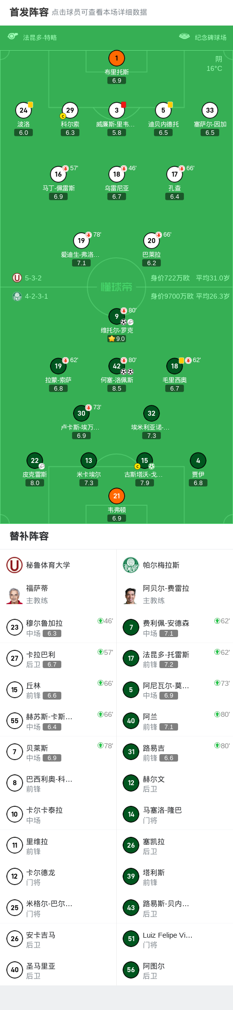 帕尔梅拉斯4-0大胜秘鲁体育大学，何塞-洛佩斯双响，维托尔-罗克破门