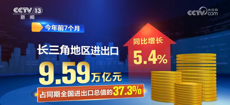 9.59万亿元、5.2万亿元、1200亿元，向好！“数”读前7个月区域外贸亮眼“成绩单”