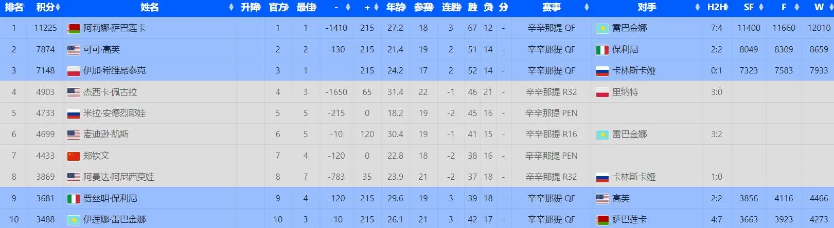 中国金花闯入女双4强！有望冲击年终总决赛，鲍里妮重返前八差2胜