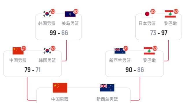 男篮亚洲杯4强出炉，中国队半决赛对战上届季军