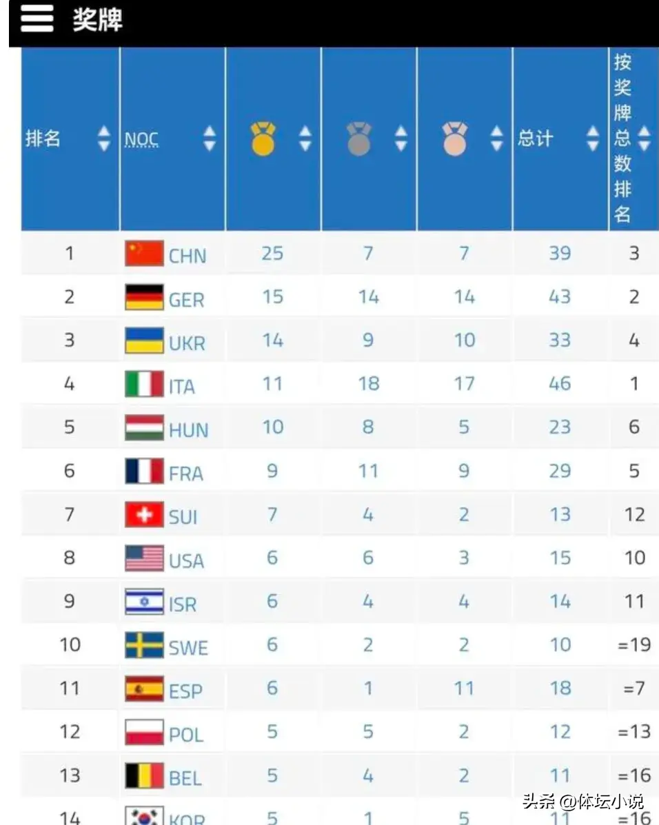成都世运会最新金牌榜:中国25金第一，超第二名10金，肖国栋夺冠