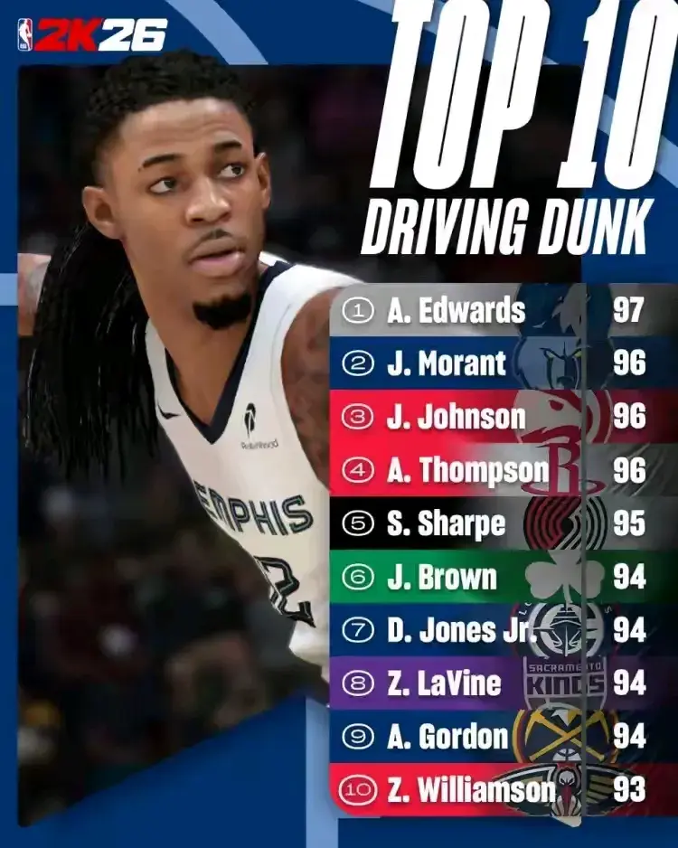 NBA2K26突破扣篮前10：爱德华兹97分独占鳌头 阿门·汤普森并列第二
