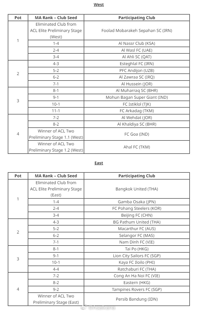 亚冠二级联赛今日下午抽签，北京国安、利雅得胜利为1号种子