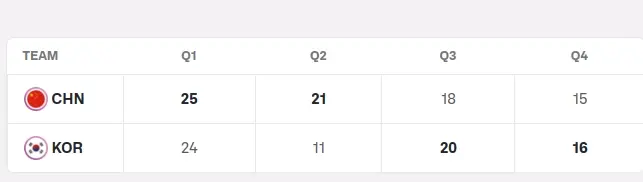 又被黑了！看中国男篮对韩国技术统计，韩国队第三节17个罚球