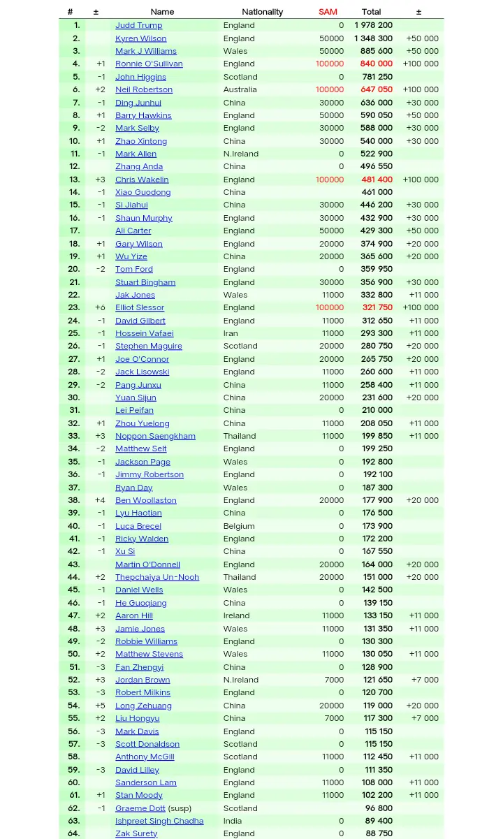 最新世界排名：top16出现12处变动，丁俊晖希金斯肖国栋都被反超