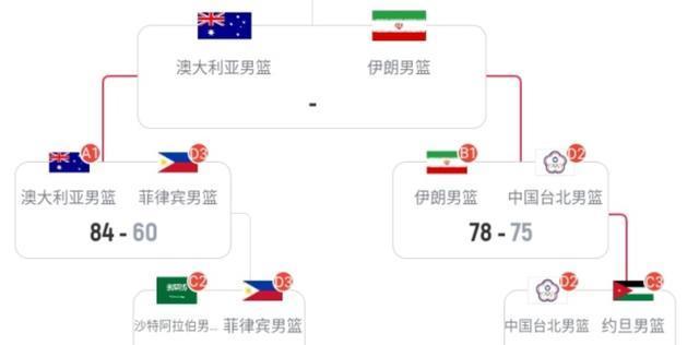 男篮亚洲杯4强出炉，中国队半决赛对战上届季军