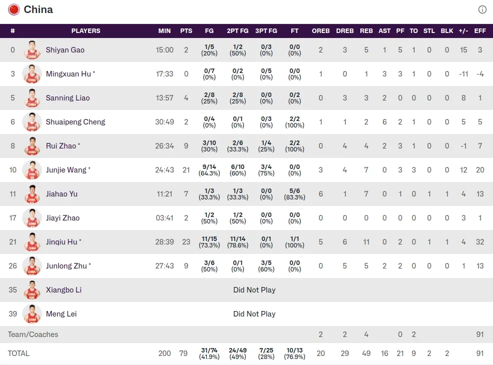 又被黑了！看中国男篮对韩国技术统计，韩国队第三节17个罚球