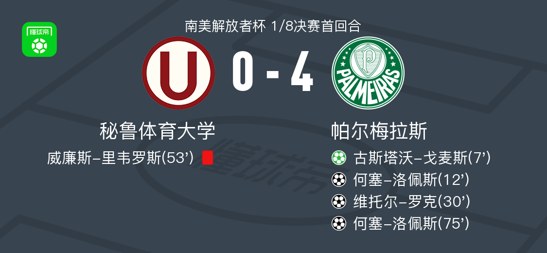 帕尔梅拉斯4-0大胜秘鲁体育大学，何塞-洛佩斯双响，维托尔-罗克破门