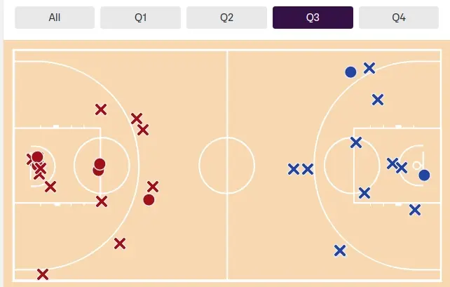 又被黑了！看中国男篮对韩国技术统计，韩国队第三节17个罚球