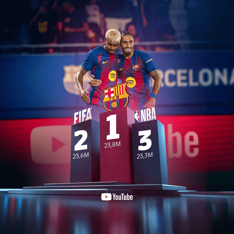 巴萨油管账号订阅超FIFA与NBA，成全球订阅最多体育机构账号