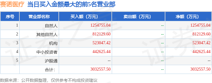 8月15日赛诺医疗（688108）龙虎榜数据
