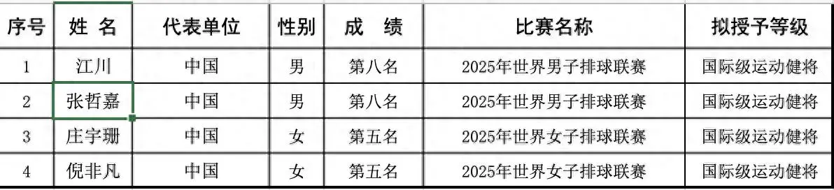 排协公示4人获国际健将！庄宇珊倪非凡曾错过，男排17年后再晋升