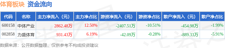 体育板块8月15日涨1.02%，中体产业领涨，主力资金净流入3793.91万元