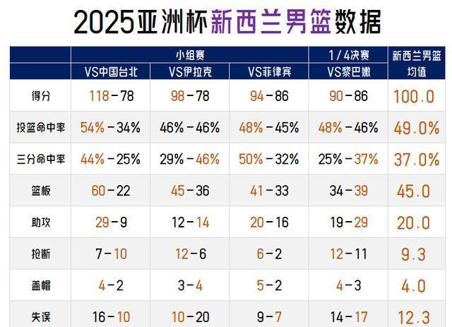 中国男篮再进亚洲杯半决赛，战新西兰胜算几何看数据！