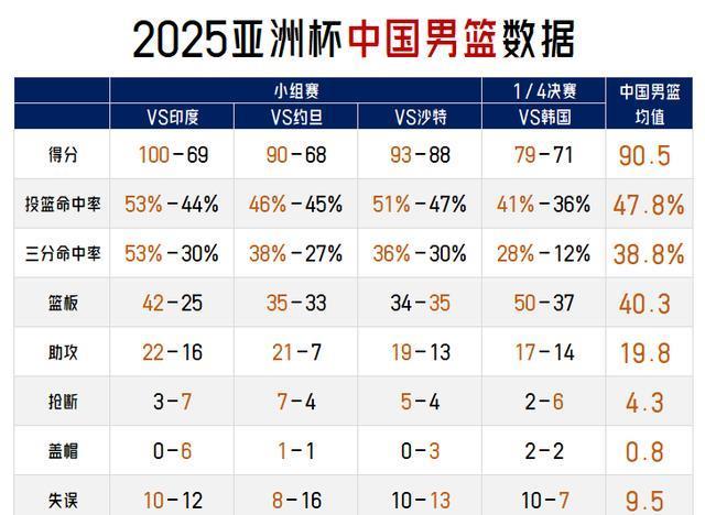中国男篮再进亚洲杯半决赛，战新西兰胜算几何看数据！