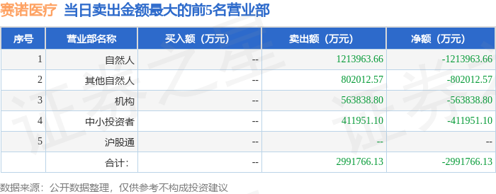 8月15日赛诺医疗（688108）龙虎榜数据