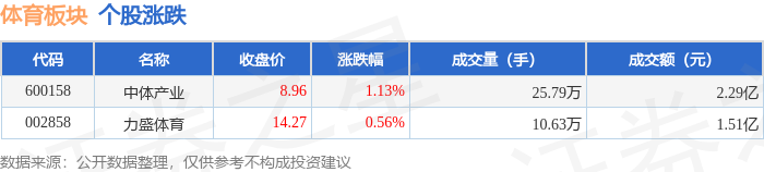 体育板块8月15日涨1.02%，中体产业领涨，主力资金净流入3793.91万元