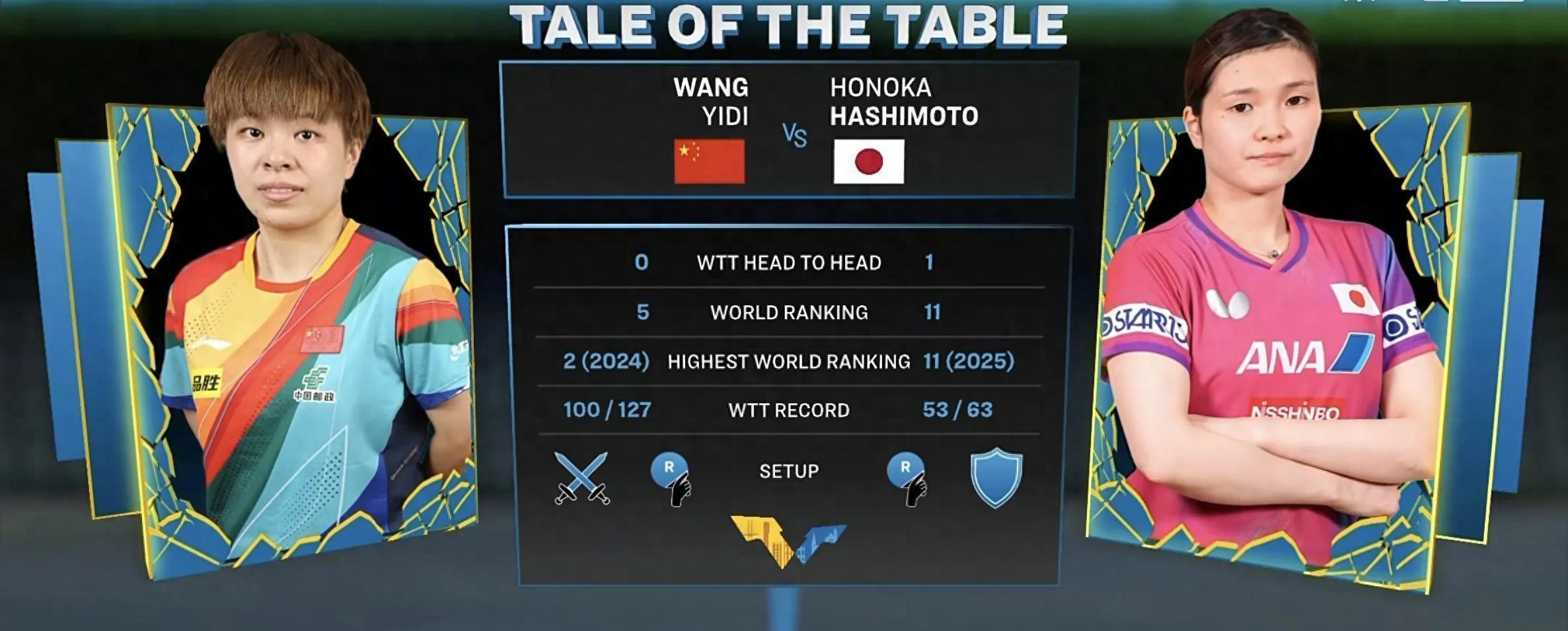势不可挡！国乒克星桥本帆乃香3-1王艺迪 连克国乒2人 下轮对王曼昱