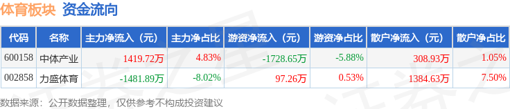 体育板块8月22日涨1.25%，中体产业领涨，主力资金净流出62.17万元