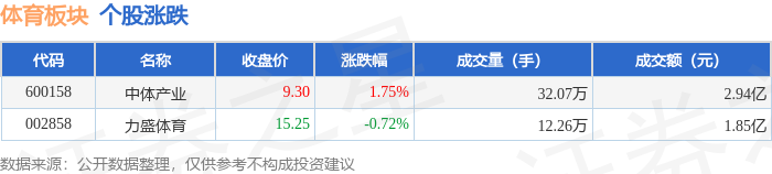 体育板块8月22日涨1.25%，中体产业领涨，主力资金净流出62.17万元