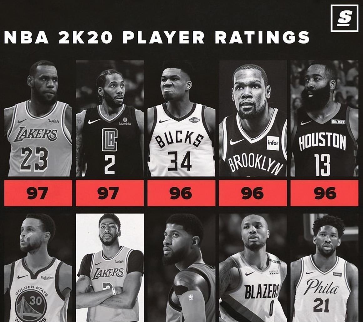 争议！2K26能力值前10：库里超老詹，哈登上升30位，1人下滑12名