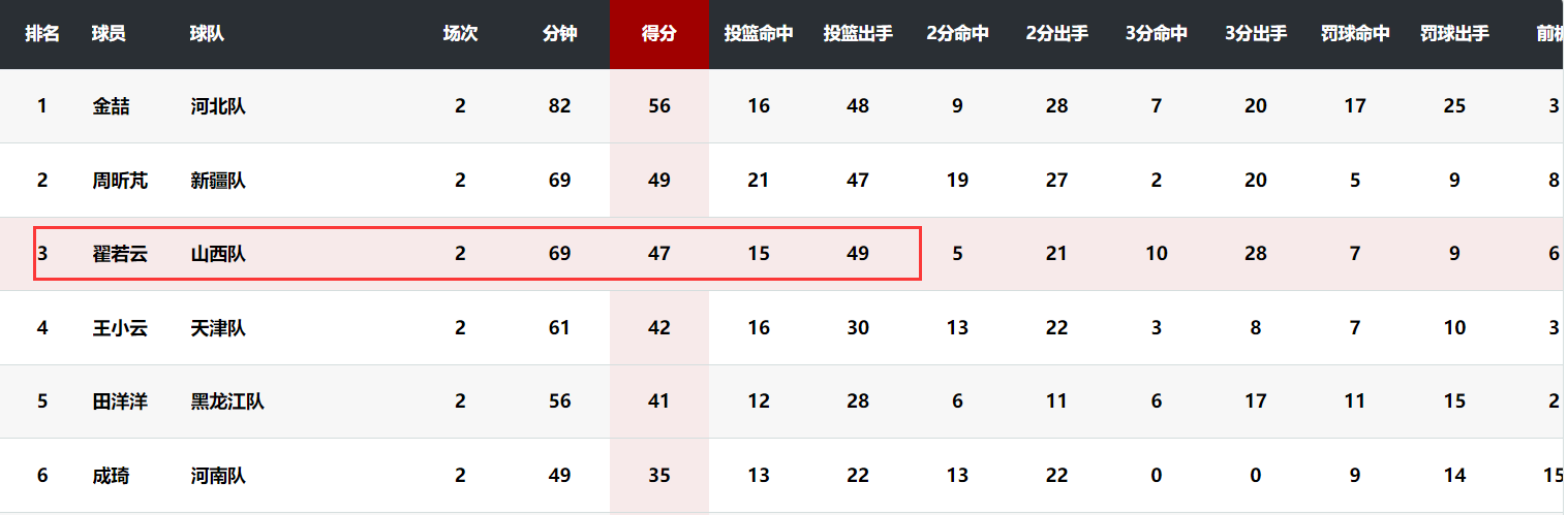 27+10后20+6！27岁锋线成得分机器 宫鲁鸣信赖有理