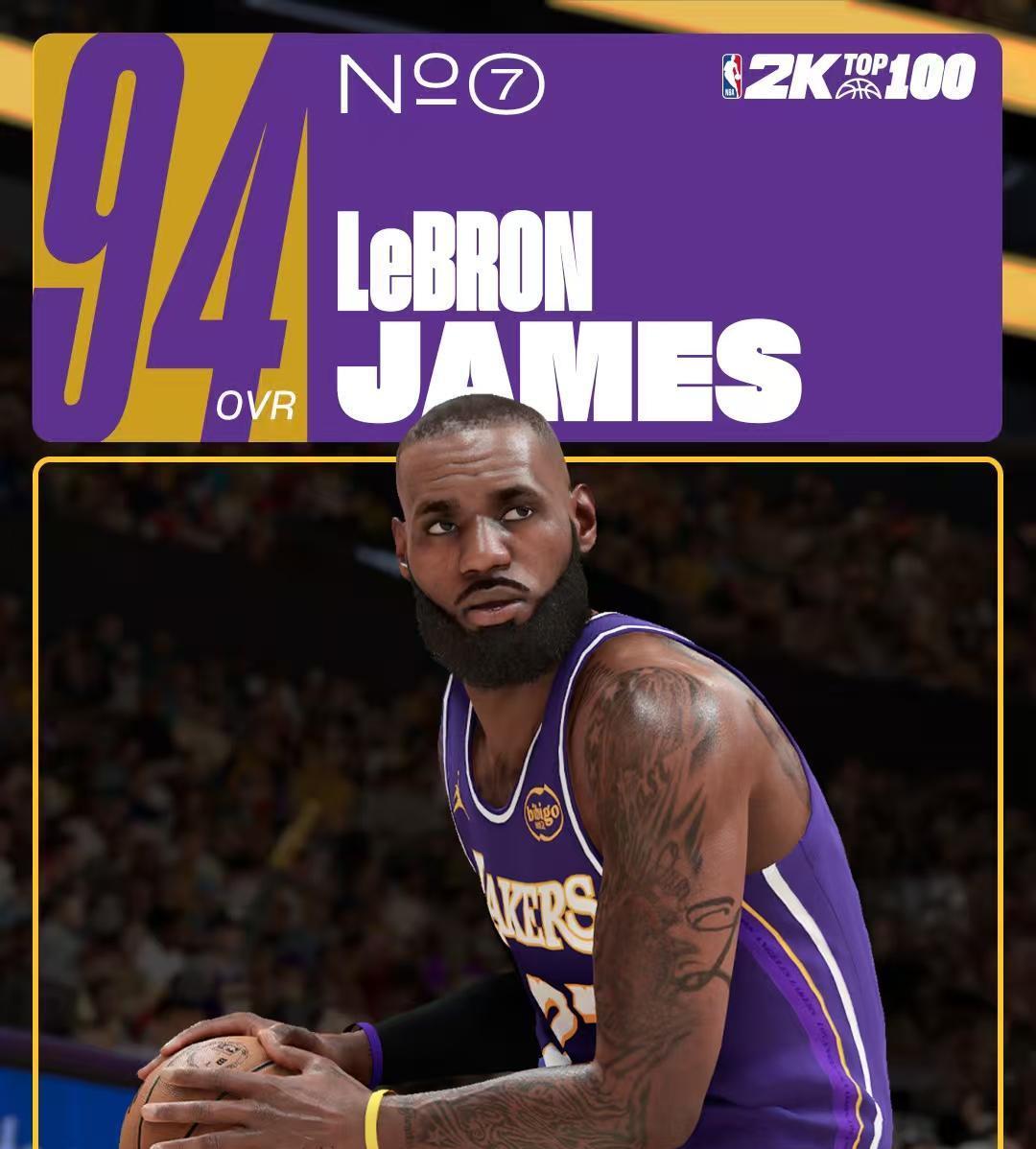 合理还是离谱？詹姆斯和库里2K26能力值都是94，他和约基奇98
