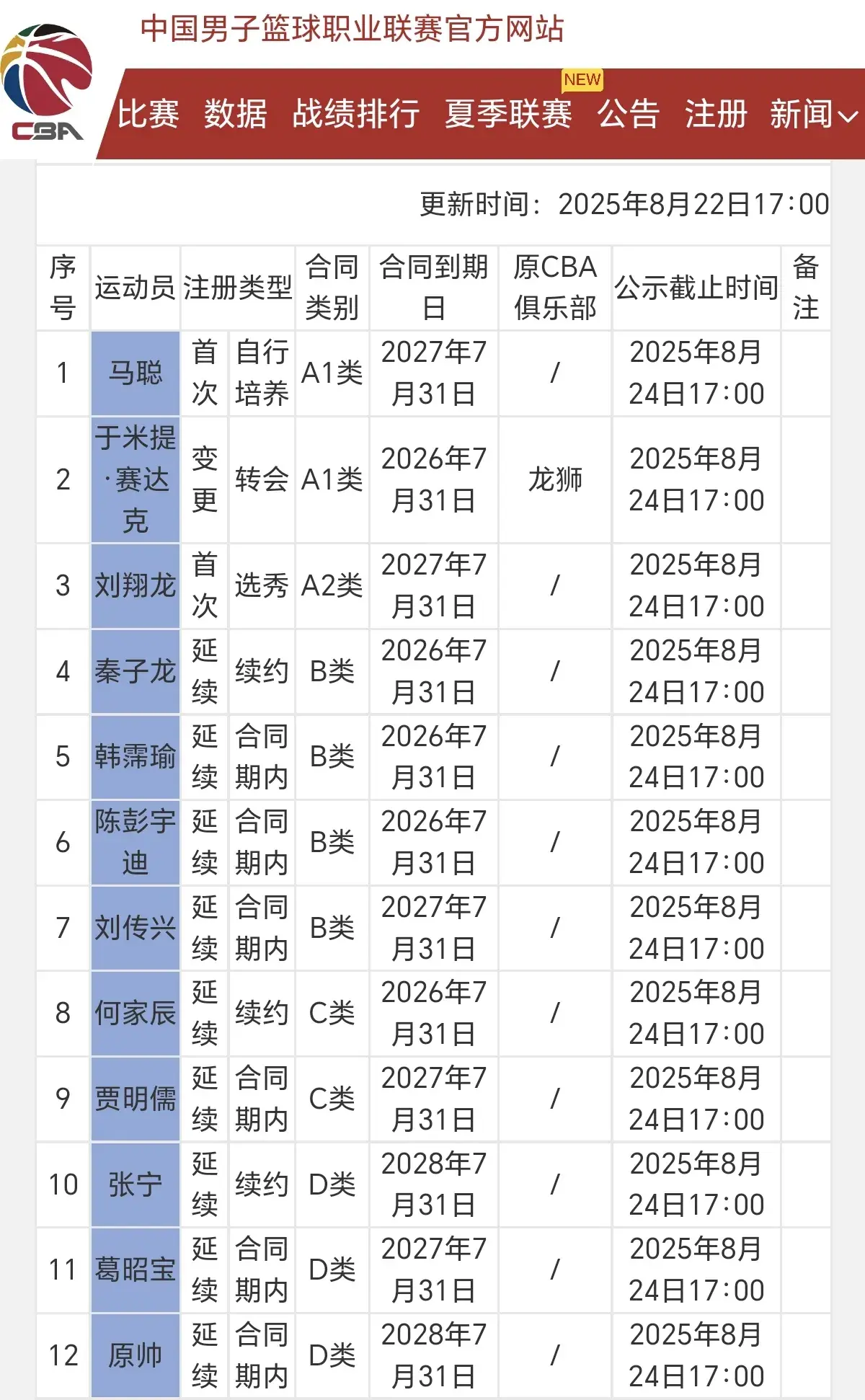 山西男篮提交12人注册名单，补强力度不大，主要还得看新外援实力
