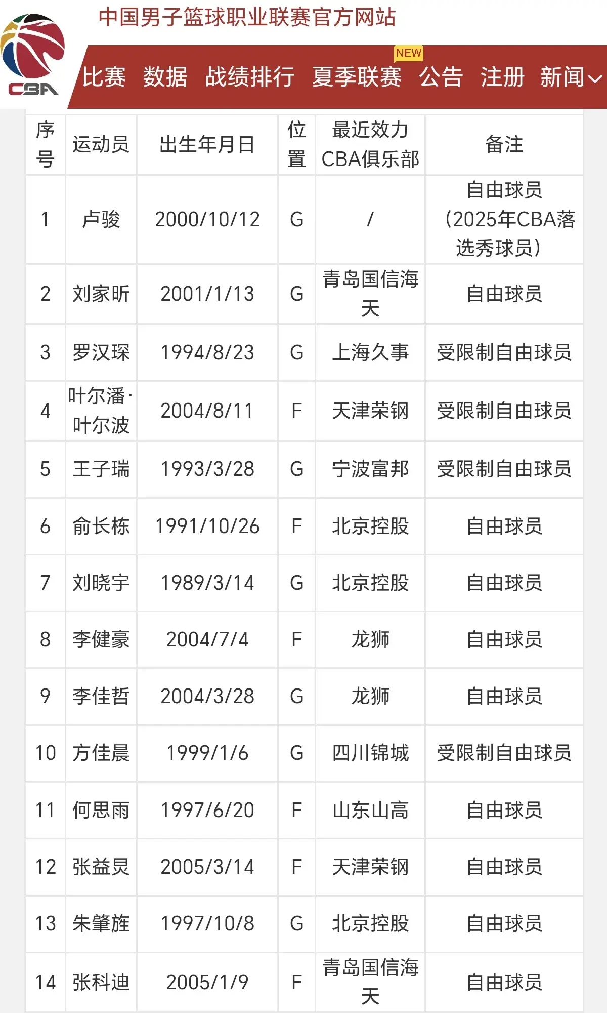 山西男篮提交12人注册名单，补强力度不大，主要还得看新外援实力