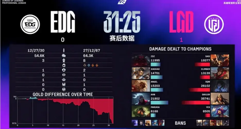 LPL第三阶段：LGD搅动风云，零封EDG，大水鬼跃居第三