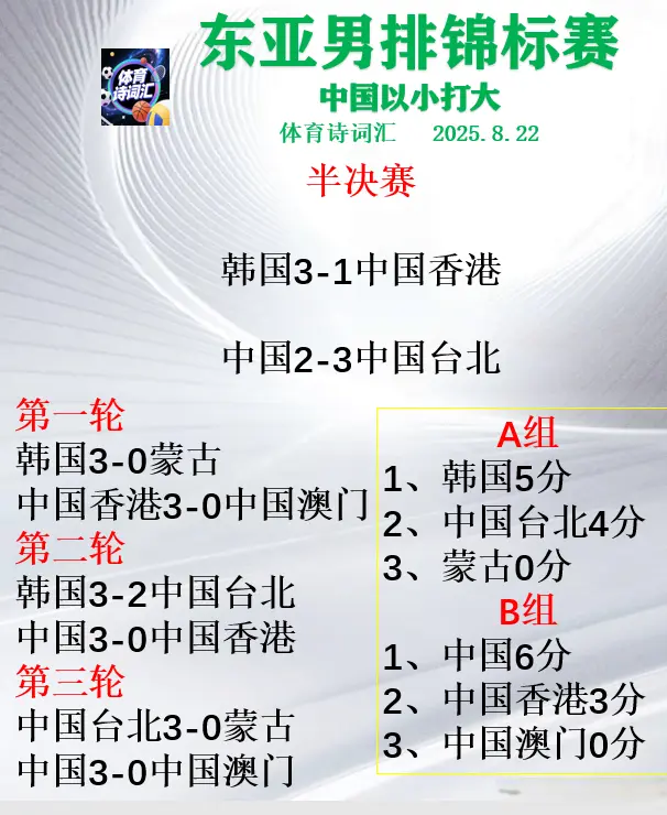 东亚锦标赛半决赛：中国男排2-3中国台北，韩国3-1中国香港