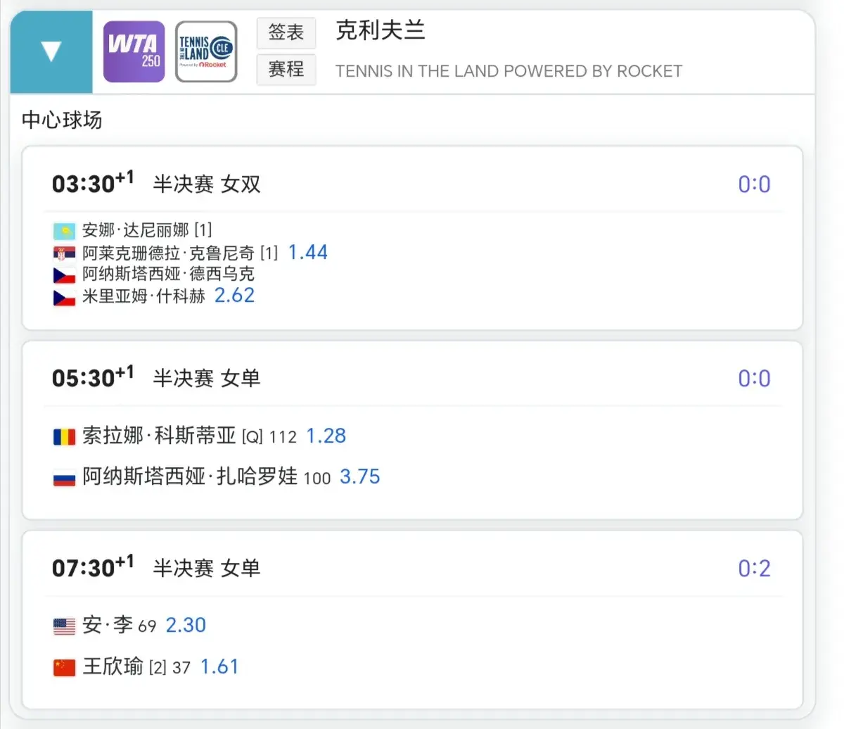 早上7点半，王欣瑜冲决赛，交手记录2-0，利好消息传来，夺首冠？