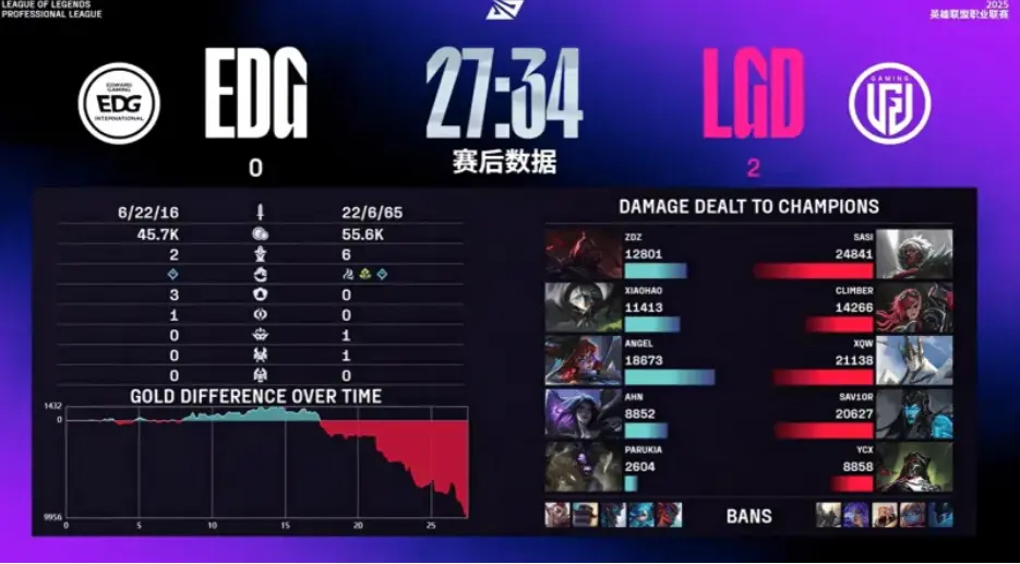 LPL第三阶段：LGD搅动风云，零封EDG，大水鬼跃居第三