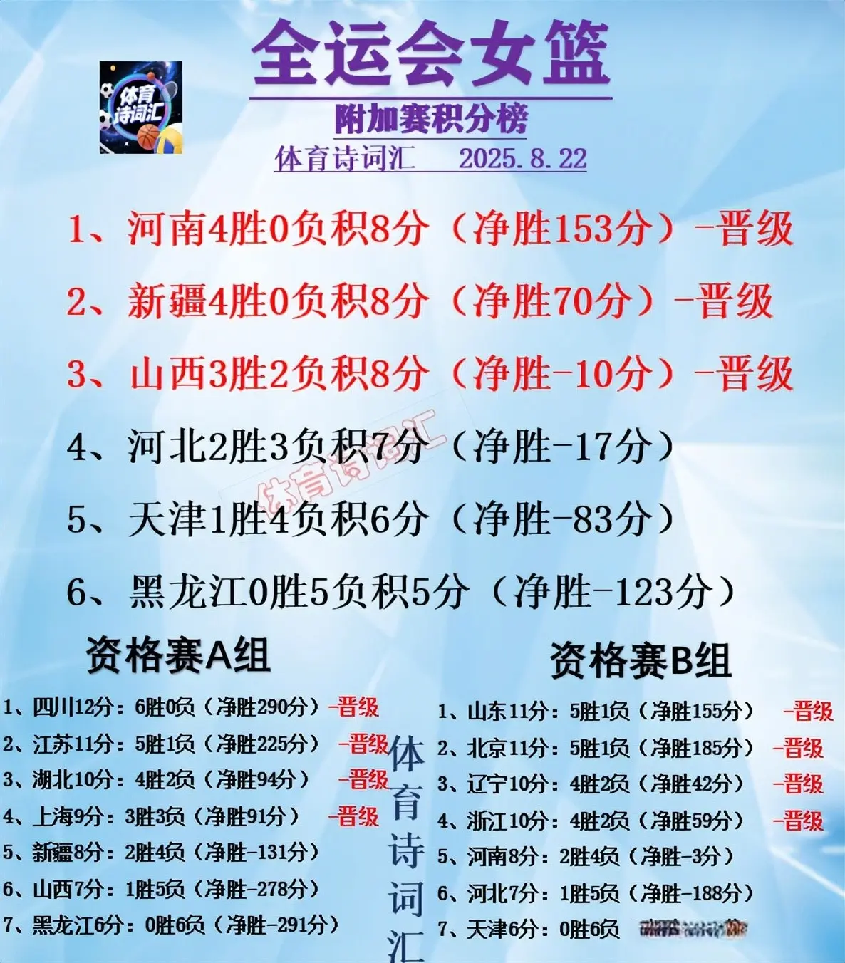 全运会女篮：黑龙江65-86河北全败出局，山西80-59天津压哨晋级