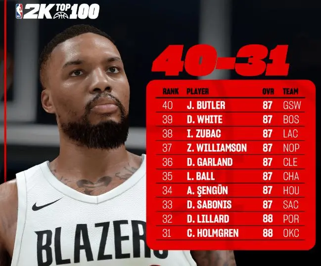 2K26能力值排名！两人断档第一，库里詹姆斯并列