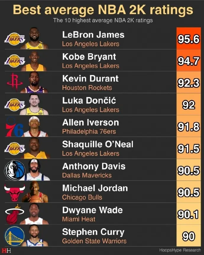 2K生涯平均能力值：詹姆斯力压科比，杜兰特第三，东契奇第四