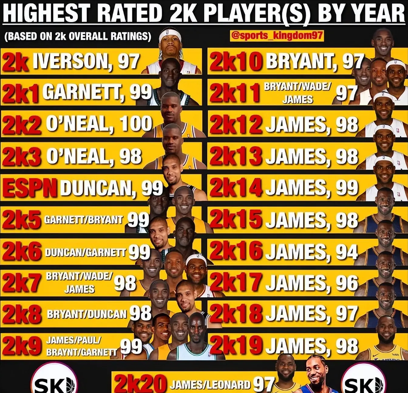 2K生涯平均能力值：詹姆斯力压科比，杜兰特第三，东契奇第四