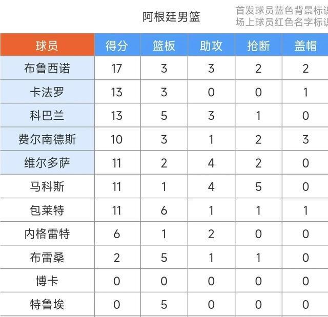 男篮美洲杯：布鲁西诺17+3+3+2+2阿根廷7人上双94-70大胜尼加拉瓜