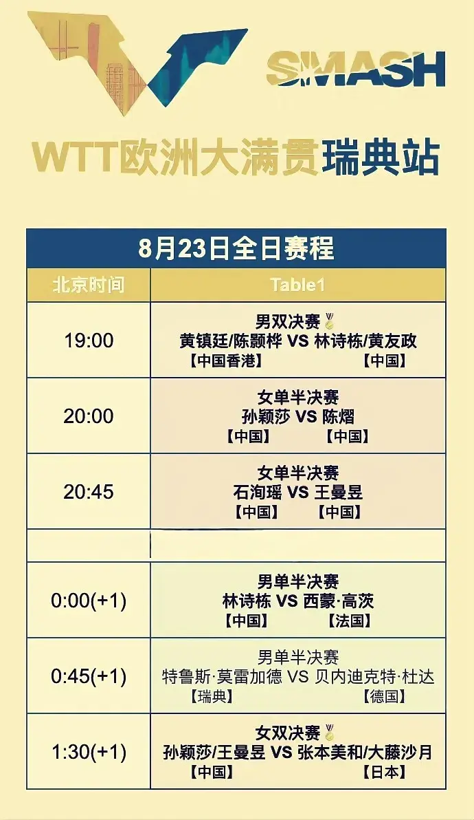 瑞典大满贯:8月23日赛程发布！国乒冲男女双打冠军，林诗栋战西蒙