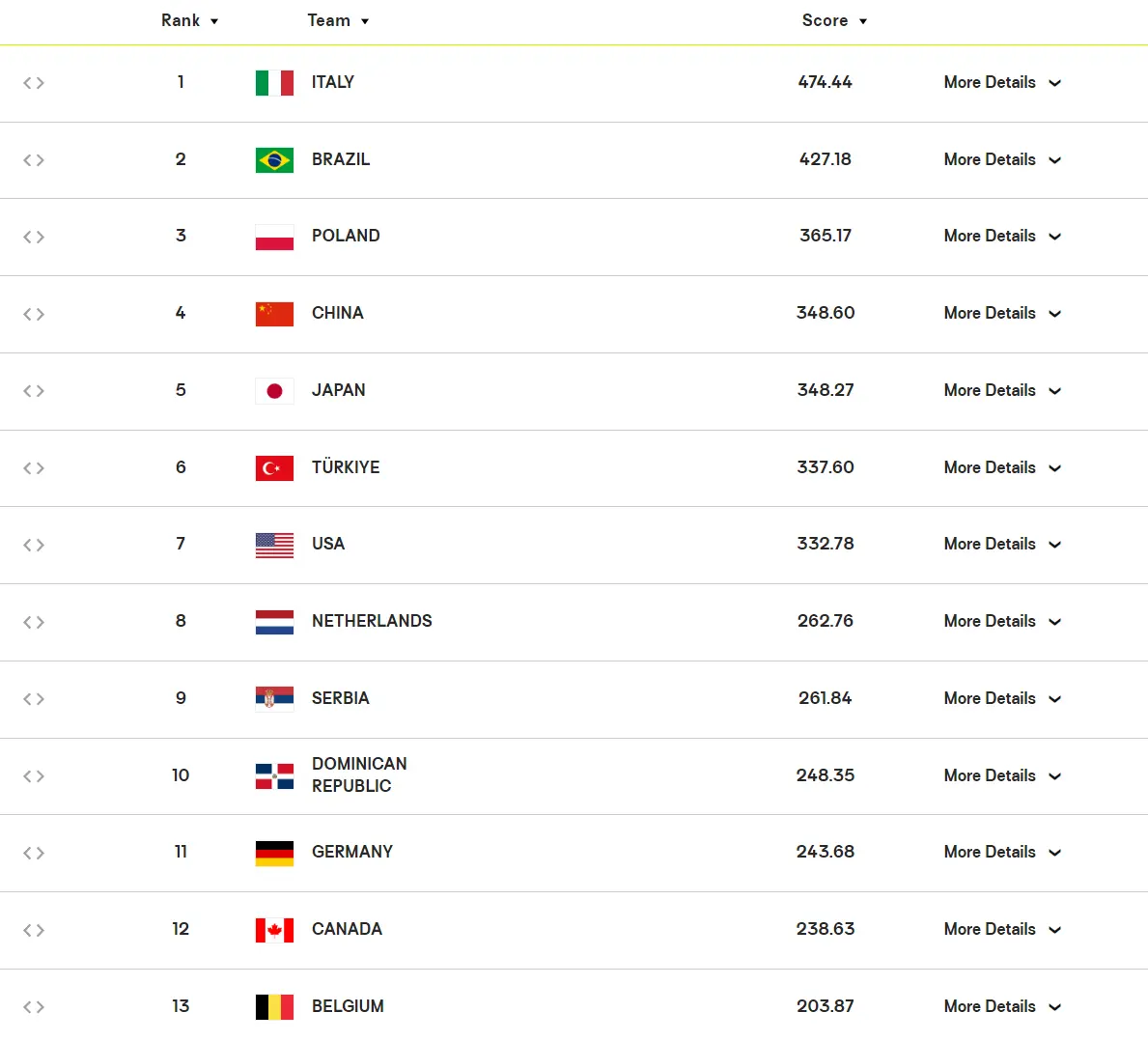 中国女排小组赛前瞻：F组两队孱弱晋级无悬念 战多米尼加或决定头名