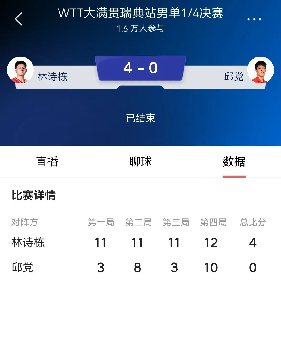 锋芒尽显 统治级表现！林诗栋4-0速胜邱党 强势晋级四强