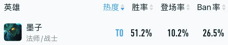 法师榜单突变！安琪拉T2，张良T1，天克铠皇的他重回T0！