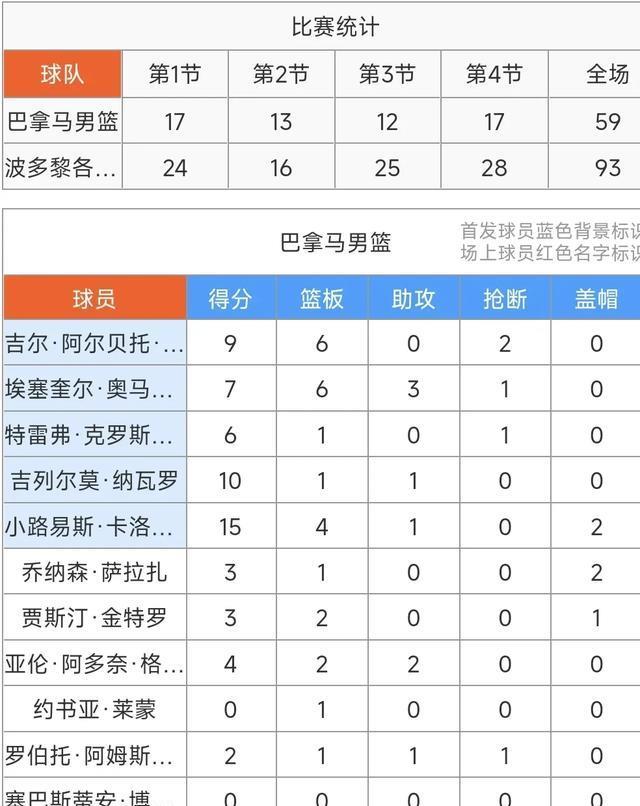 男篮美洲杯：阿尔瓦拉多11+6&罗梅罗15，波多黎各93-59大胜巴拿马