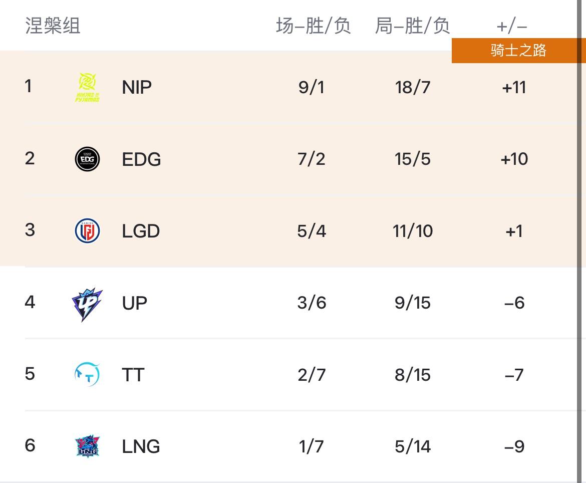 怀南：若TES战胜WE则确认前二；LNG和TT败者无缘骑士之路