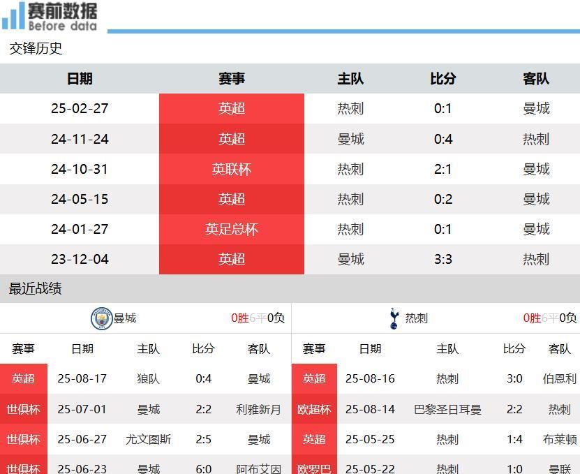 曼城vs热刺前瞻：传控PK反击 两队新援是胜负手 赖因德斯值得期待