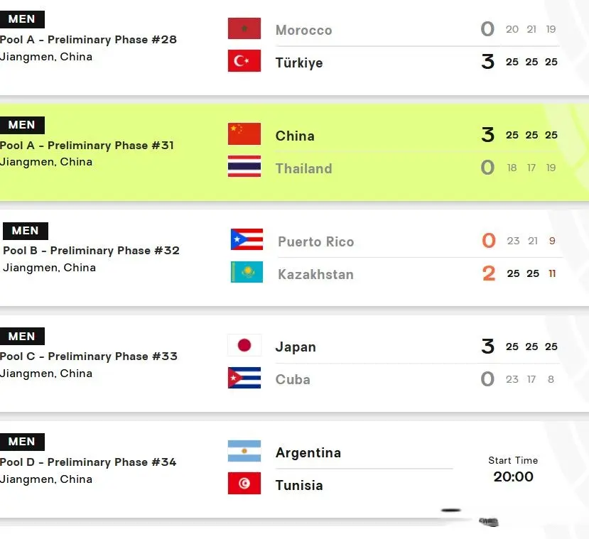 世青赛：中国男排3-0泰国提前晋级16强，美国3-2埃及，中美争榜首
