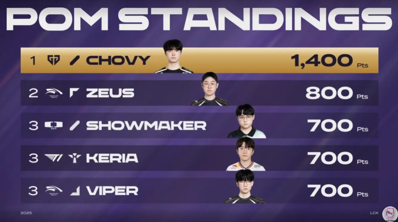 LCK：神人对局！GenG大战HLE上演滑稽攻防战