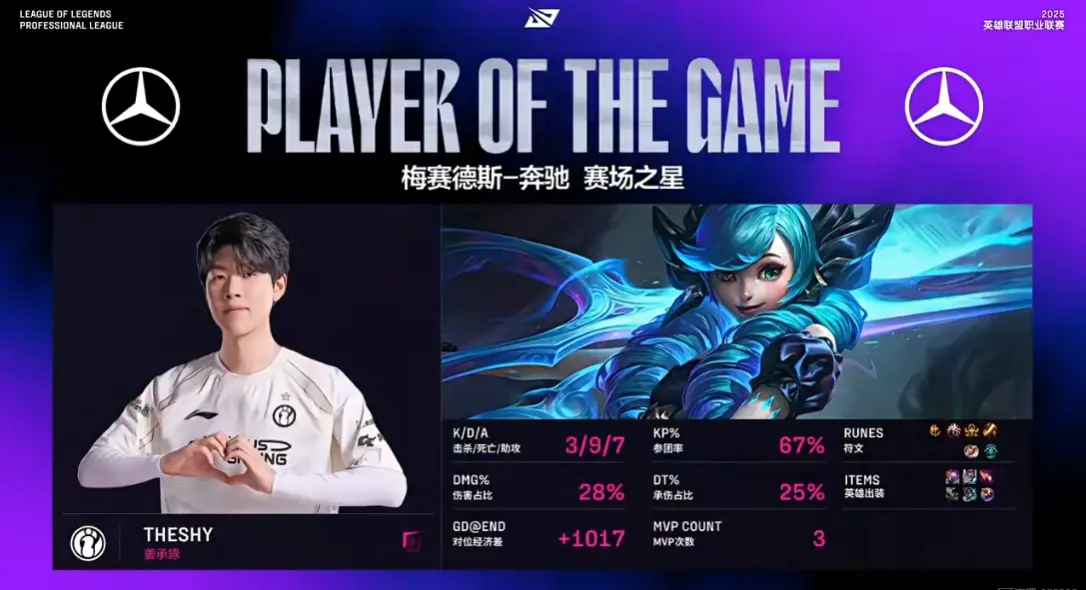 LPL：IG再次上演劣势1万翻盘！Theshy格温打出全场最高伤害