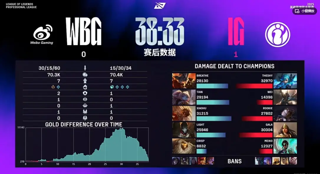 LPL：IG再次上演劣势1万翻盘！Theshy格温打出全场最高伤害