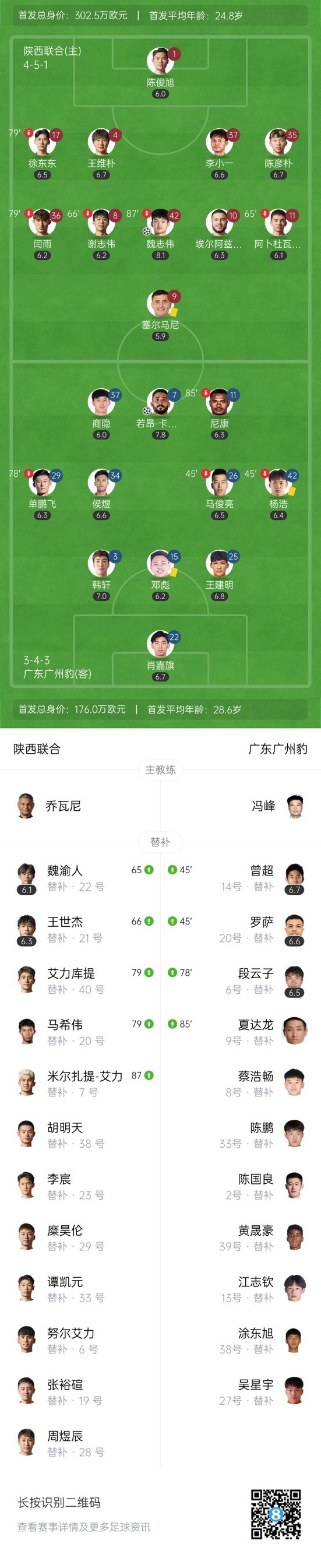 两连胜！广东广州豹2-1陕西联合仍居第3 卡洛斯破门罗萨造乌龙